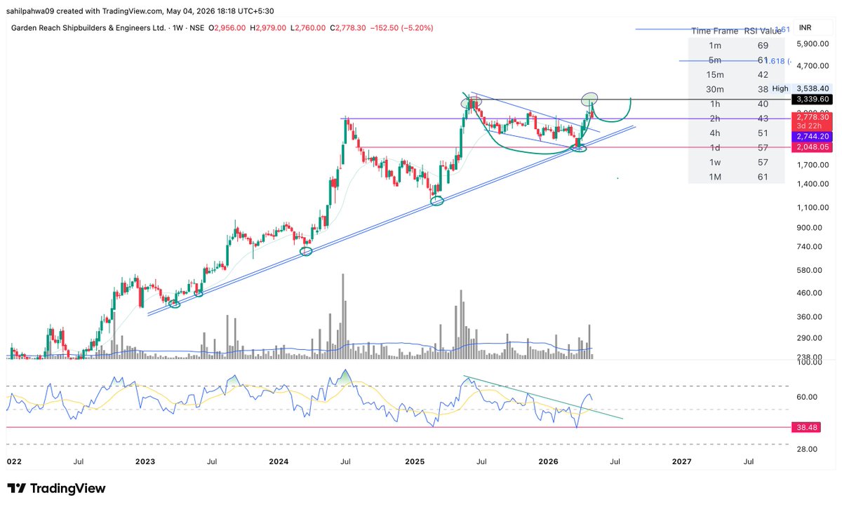 Just a normal retracement after the run up!!

forming handle of the cup!!!

Chart Attached!!!

#GRSE