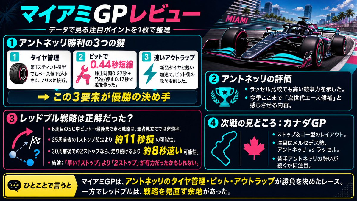 F1ラップタイム研究室 (F1 Lap Time Research Lab) tweet media