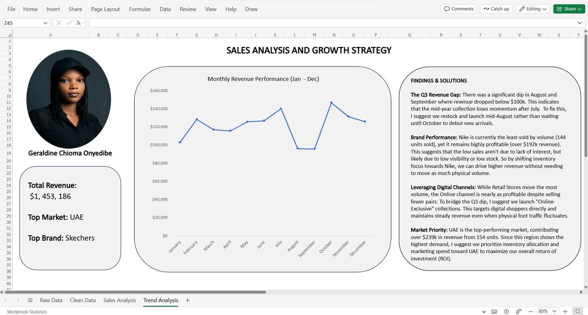 Geraldyne_25's tweet photo. Building on "the what", I dove into the "why“ for Day 6.
• Q3 Revenue dip: Needs mid-quarter restocking.
• Nike: Low volume, top-tier revenue.
• Online: High efficiency.
• UAE: Market leader.
Findings & Solutions in the screenshot
#HTTDataChallenge #RetailAnalysis https://t.co/jRCCd0W0Gw