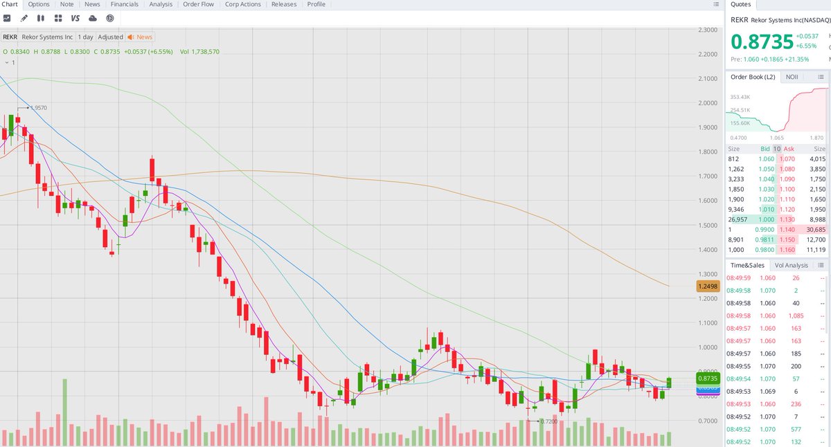 shannondrewxx's tweet photo. REKE just exploded in pre-market volume — and the message is loud.

This isn’t a random spike. This is classic “smart money positioning + sentiment ignition.” Some are betting on the open — others are already betting on the crowd that comes after.

The real game starts at the bell.

Today isn’t about if it goes up — it’s about who keeps buying, and for how long.

If bids stack and turnover holds, REKE could become the day’s momentum leader, pulling in liquidity and turning into a feeding ground for aggressive traders. But if it gaps up into immediate selling pressure, that same consensus can unwind fast — and brutally.

Here’s the truth: the most dangerous trades aren’t the ignored ones — they’re the crowded ones.

#REKE #Stocks #USMarkets #PremarketSpike #MomentumTrading #SmartMoney #Liquidity #MarketPsychology #HighOpen #TradingGame

Are you chasing the move… or thinking about who you’ll sell to?