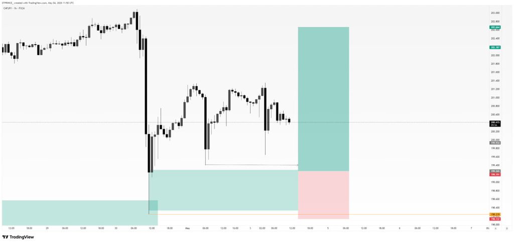 STPRINCE_'s tweet photo. $CHFJPY possible probability https://t.co/ONrAlBlEdK