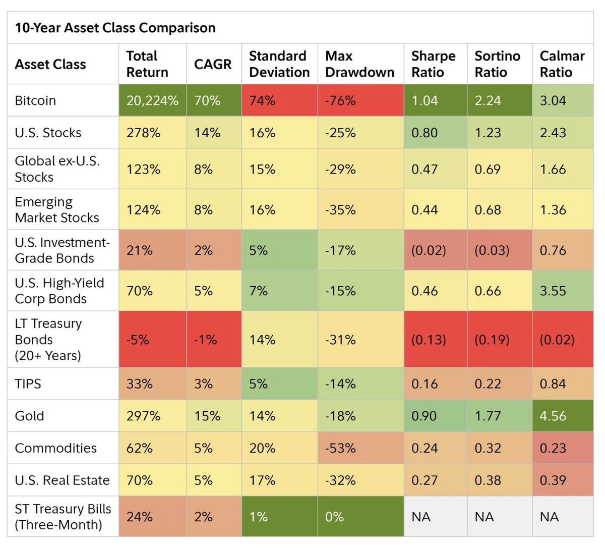BitcoinNewsCom's tweet photo. BITCOIN LEADS ALL ASSETS IN RETURNS AND RISK-ADJUSTED PERFORMANCE OVER 10 YEARS

A new “10-Year Asset Class Comparison” from Fidelity @DigitalAssets shows:

• Bitcoin delivered the highest returns and highest volatility

• Strong Sharpe and Sortino ratios indicate outsized compensation for that risk

• Bonds posted weak returns with negative risk-adjusted metrics

• Most bond returns are negative after inflation

• Gold outperformed stocks on a risk-adjusted basis over the decade