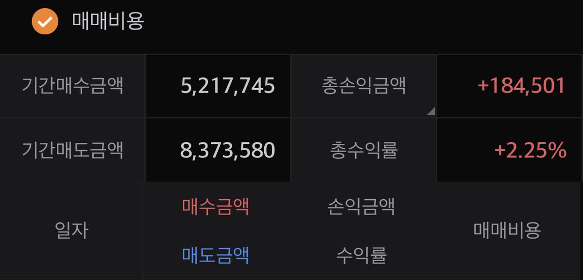 xxxyumm1's tweet photo. 4월엔 수익이 318,708 입니다..3월 되자마자 터진 전쟁때문에 2월에 수익난거 반토막나서.. 3월 매매일지는 작성도 못했습니다. ㅜㅜㅜ… 4월에 겨우 손실난 거 1/5 매꾼 거 같습니다.. 앞으로도 소소하게 수익내도록 공부 열심히 해야할 거 같아요. 찬개미분들도 화이팅입니다!! https://t.co/37L5p5D68f