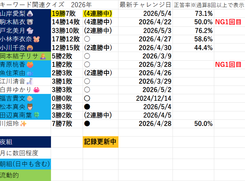 5/4 WNIキーワード関連クイズ
リポート009
あいりん(🍙)：「泳ぐ」と予想して正解し、4連勝・・・で合っていますかね。