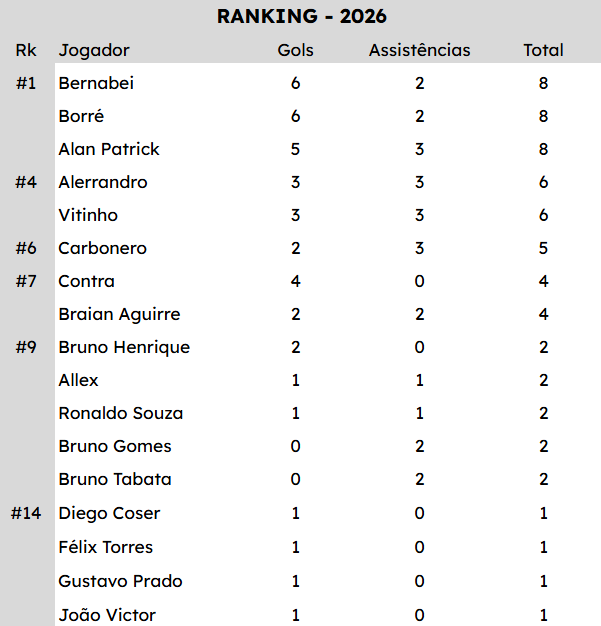 mpfigueiredo's tweet photo. Últimos 3 jogos (Athletic, Botafogo e Flu).
Bernabei: 3 gols
Alerrandro: 1 gol e 3 assistências

Atenção!
Borré, nenhum gol desde 21 de fevereiro de 2026. https://t.co/WaWmj8RCsV