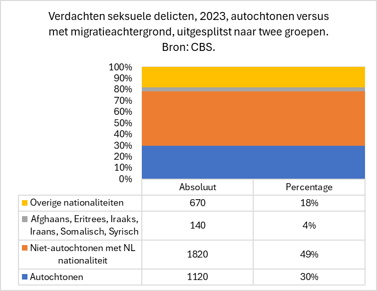 Bartus_Jan's tweet image. Beste @MonaKeijzer 
Realiseert u zich wel dat onze samenleving al kapot is?

De #Islam wordt ons door zogenaamde #spreidingswet door de strot geduwd en @RechtspraakNL maakt laatste restje van onze #rechtsstaat kapot door structureel met 2 maten te meten

x.com/ReneDercksen/s…
.