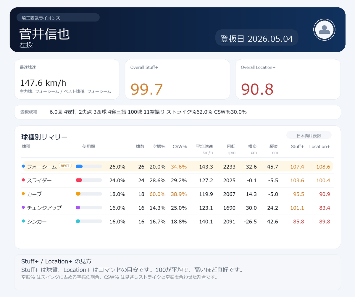 NPB stuff+ tweet media