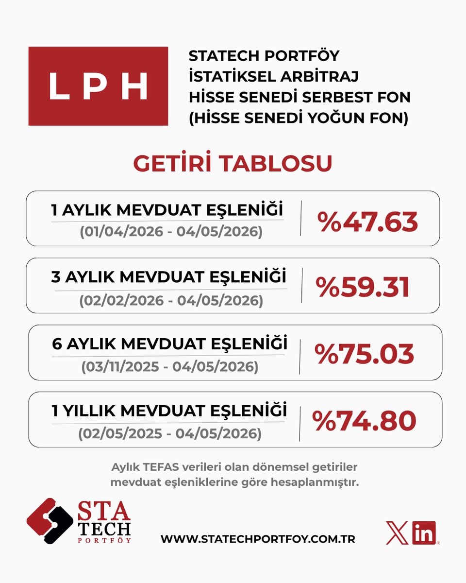 StatechPortfoy's tweet photo. 📣 LPH Fonunda %0 Stopaj Avantajı! 

Statech Portföy İstatistiksel Arbitraj Hisse Senedi Serbest (TL) Fon, Hisse Senedi Yoğun Fon statüsüyle %0 stopaj avantajı sunuyor. 

Yatırım Hesabınızın bulunduğu platformdan LPH’yi seçerek %0 stopaj avantajı ile yatırım yapabilirsiniz.