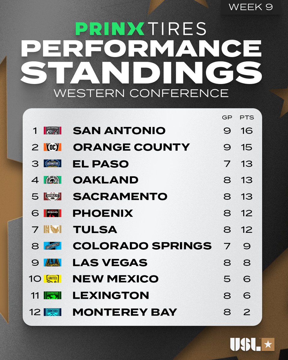 How our <a href="/PrinxTiresUSA/">Prinx Tires USA</a> Performance Standings look after Week 9 😤

#PrinxTiresUSA