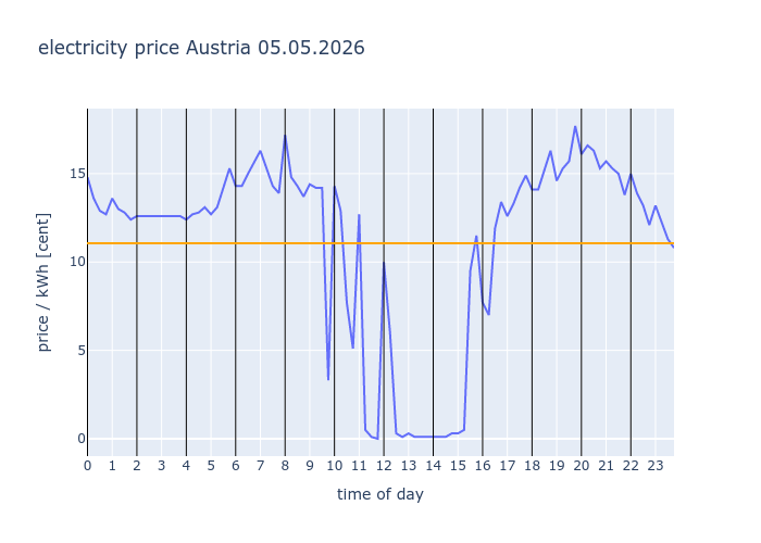 electricity_inf's tweet image. #Austria 05.05.2026
                avg: 11.064c/kWh
                
                #EEX #electricity #price #dayahead