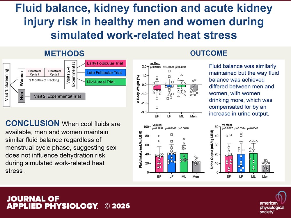 japplphysiol's tweet image. Research Article by JA Freemas et al. (@kiwiheatlab @StJCarterPhD) Fluid #balance, #kidney function, and acute #kidneyinjury risk in healthy men and women during simulated work-related #heatstress 🥵
ow.ly/sLbS50YUuSk
