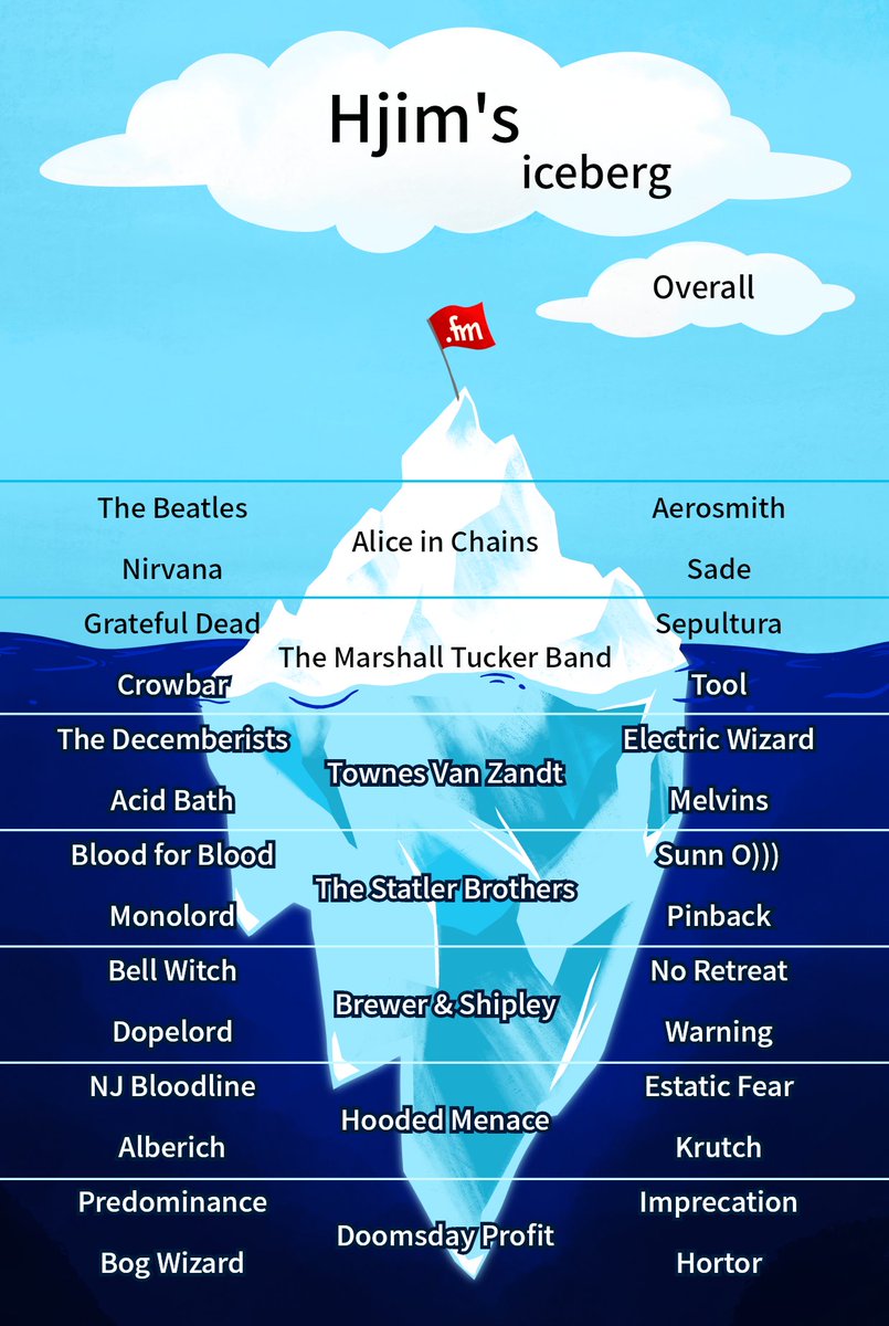 My fmbot iceberg is marginally better than my Spotify chart