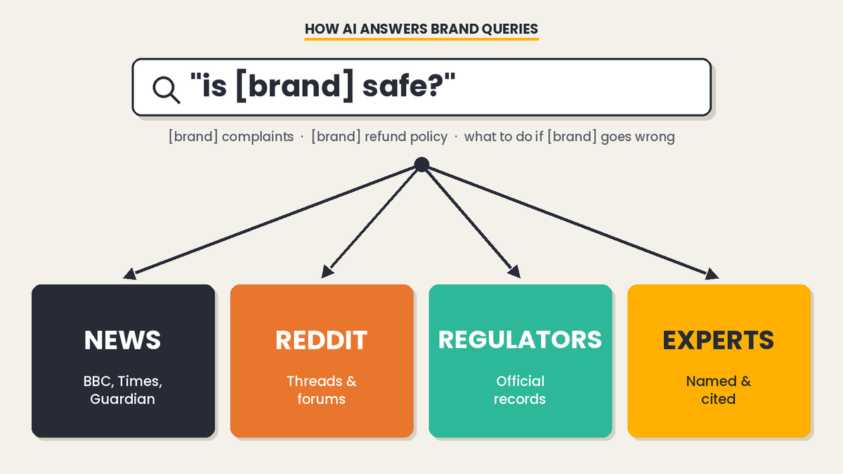 thatlinksguy's tweet photo. Most reputation SEO ends up about hiding the bad.

The brands that hold up in the AI era do the opposite  -  they publish what only they can.
→ First-party data
→ The questions you avoid
→ Named experts

Suppression doesn't compound. Publishing does. https://t.co/Caa6sXiszK