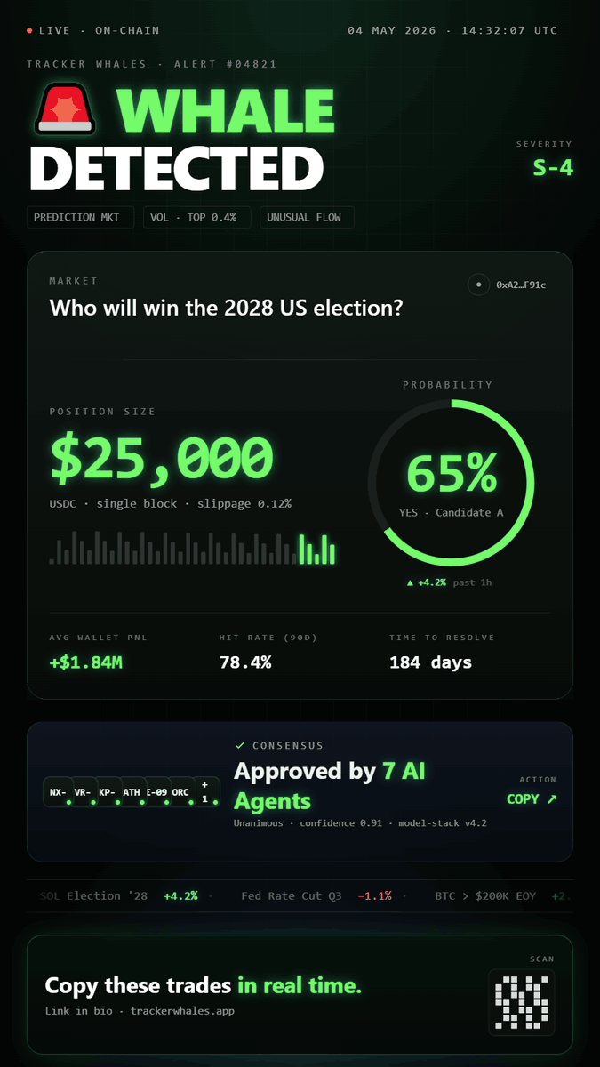 Ahs18Master's tweet photo. 🚨 WHALE DETECTED

Acaban de entrar $25K en un mercado predictivo político.

Mi bot de Telegram detecta wallets grandes, flujo raro y señales IA en tiempo real.

Mientras otros llegan tarde, tú ves la alerta primero.

Comenta 🐋 y te paso acceso. https://t.co/G4YKIZkkOs