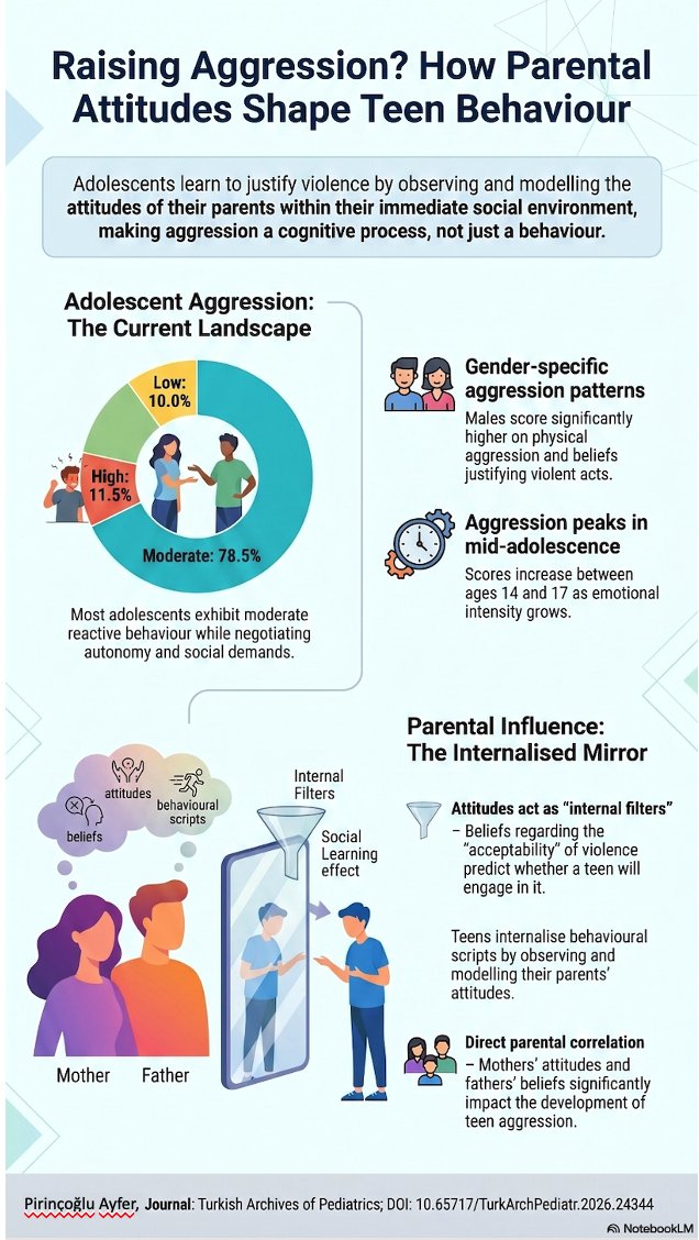 PediatriTurk's tweet photo. Parents’ views on violence impact teen aggression. Study shows targeting beliefs is key to prevention. 

Read  👉🏻 https://t.co/BFXr9iI7S5

#Pediatrics #AdolescentHealth #Agression #Youthviolence 

@KasapcopurOzgur https://t.co/5zZqa6bGz7