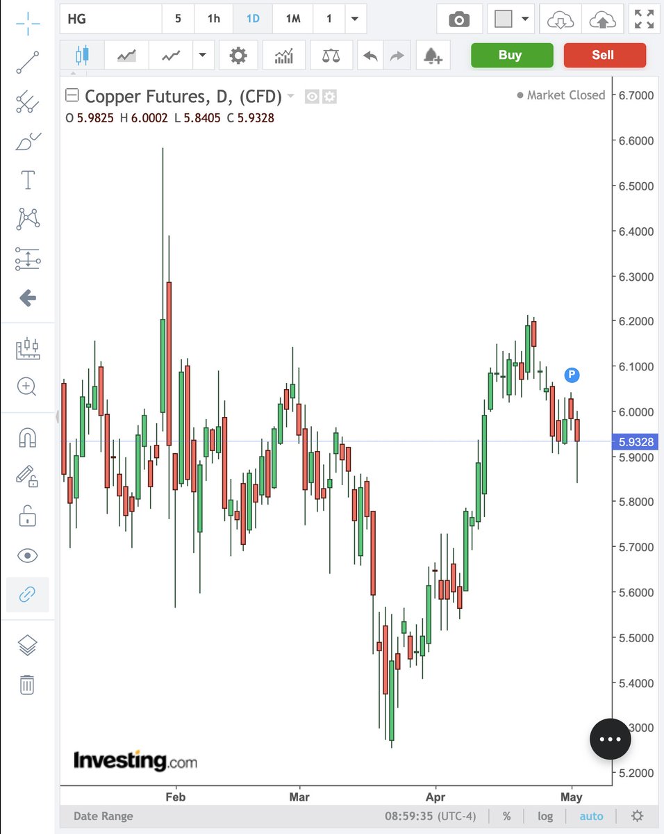 ehelpmann's tweet image. Don't sleep on copper....

Once the Iran crisis calms down, and money pour into metals, copper will explode. It looks very strong having survived the ongoing menace at the $6-level... load up on both #Silver and #Copper!