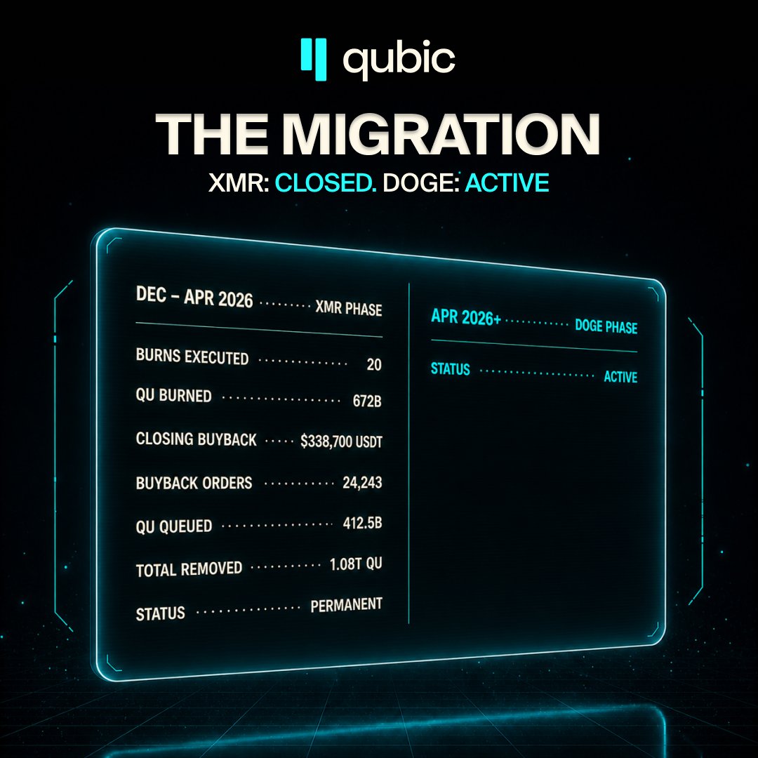 Qubic built a mechanism that turns mining revenue into permanent supply reduction.

The XMR chapter just closed.

Here's what it left behind, and what comes next. 🧵