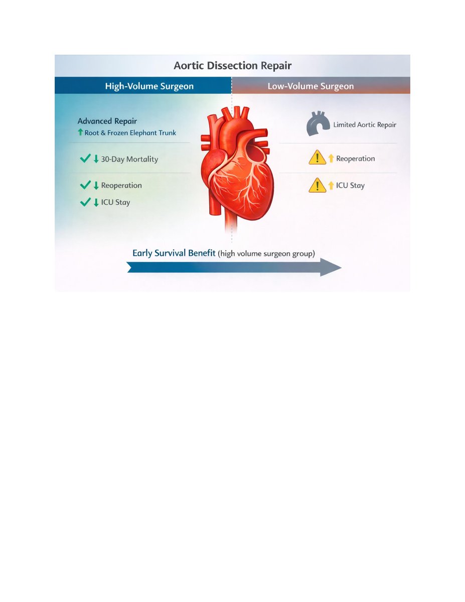 AATSHQ's tweet photo. Currently displayed poster and newly published in #JTCVSOpen: The Surgeon Effect: Volume-Outcome Relationship in Acute Type A Aortic Dissection. Manuel Giraldo-Grueso, Ibrahim Sultan, et. Al. Read more: https://t.co/4vHoxtkpJ0 https://t.co/ER3oKxFvec