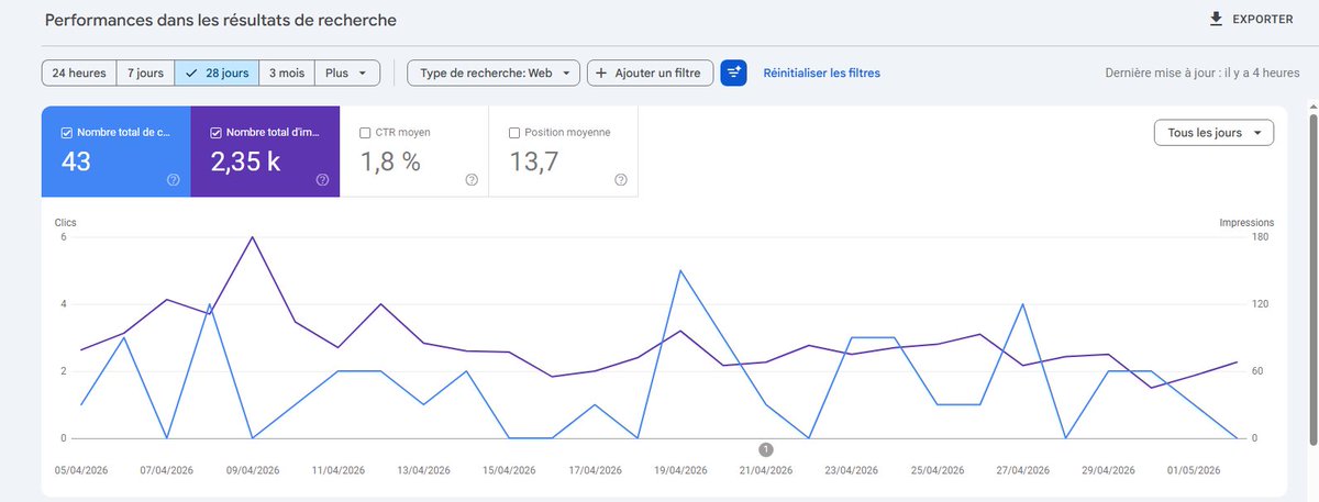 YoussoufEcom's tweet photo. Les résultats sur 1 mois sont pas ouf😭 Google ads m’a tue 

SEO laissé de côté, arrêt du contenu régulier, trop focus Google Ads → compte suspendu.
Résultat : perf en baisse + cannibalisation.

Retour aux bases :
réanalyse complète de la niche,
SEO solide,
Ads propres. https://t.co/0jfQEQ7Yig