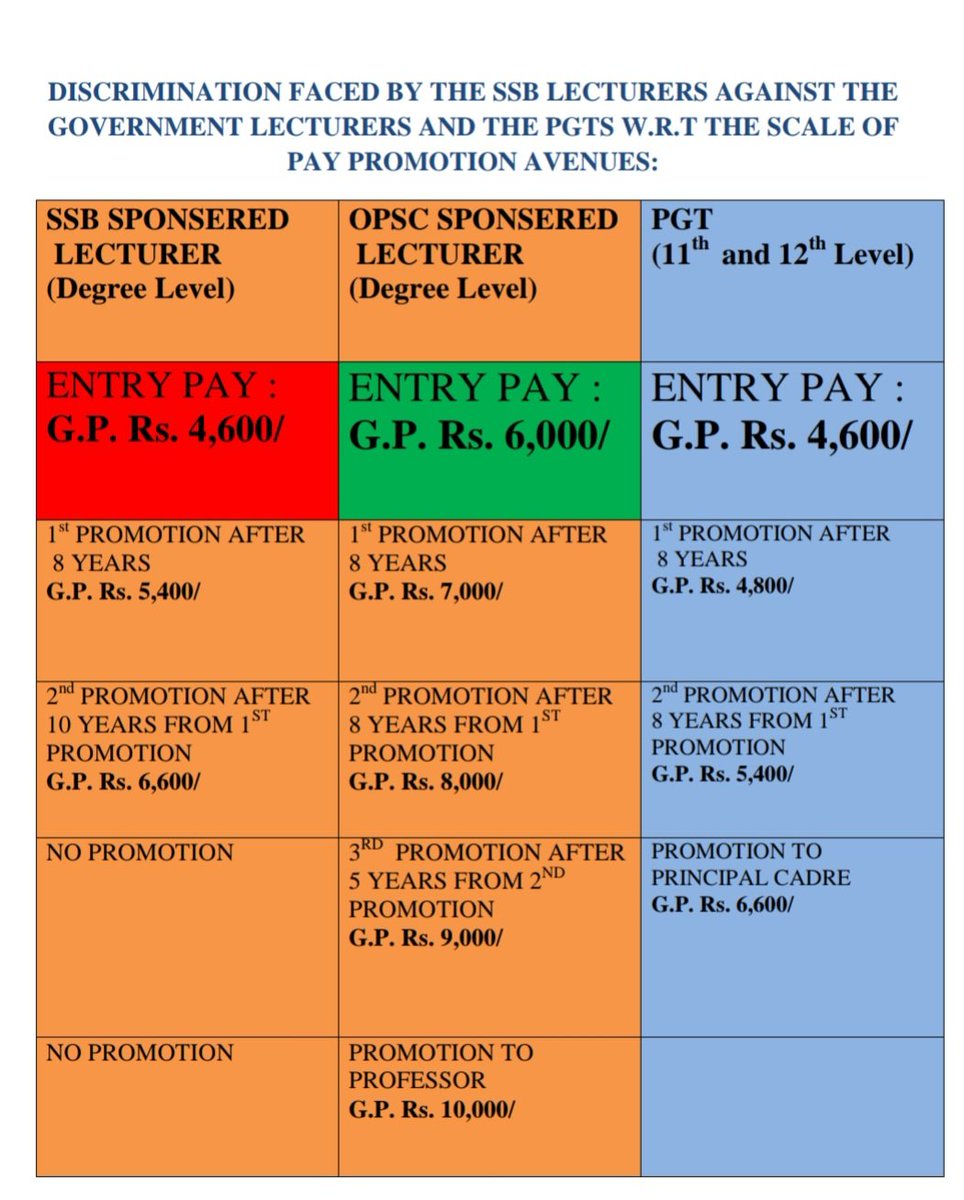 dddbehera's tweet photo. @_anugarg @ushapadhee1996 @NITIAayog @DC_Odisha @arvindpadhee @RBI @SecyChief @cnni @CMO_Odisha @PMOIndia @DHE_Odisha @the_osla @BJP4India @DrSJaishankar @airnewsalerts @republic @BBCWorld @NitinNabin Ssb lecturers have been deprived by dhe since 2016. How salary of pgt/ junior Lecturers is equal to salary of Lecturer.  If this is applicable to SSB lecturers why not department Secretaries (the salary of all Secretaries should equal like Deputy,  joint and principal Secretary) https://t.co/Oyw4ZGcrhi