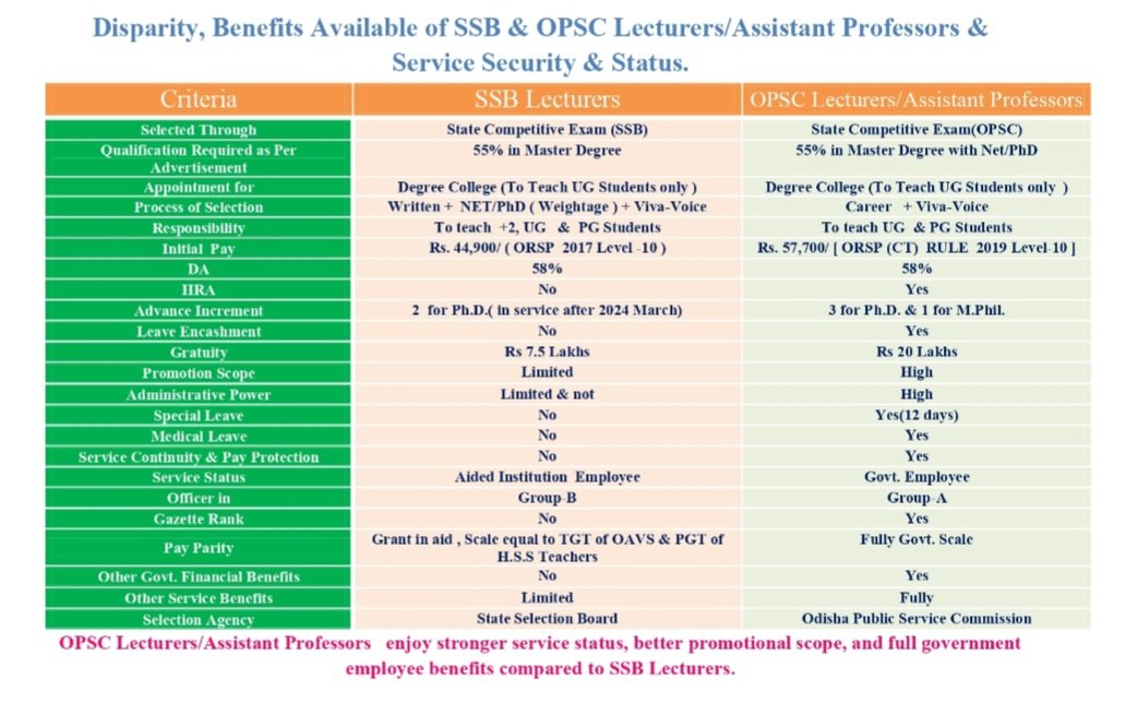 dddbehera's tweet photo. @_anugarg @ushapadhee1996 @NITIAayog @DC_Odisha @arvindpadhee @RBI @SecyChief @cnni @CMO_Odisha @PMOIndia @DHE_Odisha @the_osla @BJP4India @DrSJaishankar @airnewsalerts @republic @BBCWorld @NitinNabin Ssb lecturers have been deprived by dhe since 2016. How salary of pgt/ junior Lecturers is equal to salary of Lecturer.  If this is applicable to SSB lecturers why not department Secretaries (the salary of all Secretaries should equal like Deputy,  joint and principal Secretary) https://t.co/Oyw4ZGcrhi
