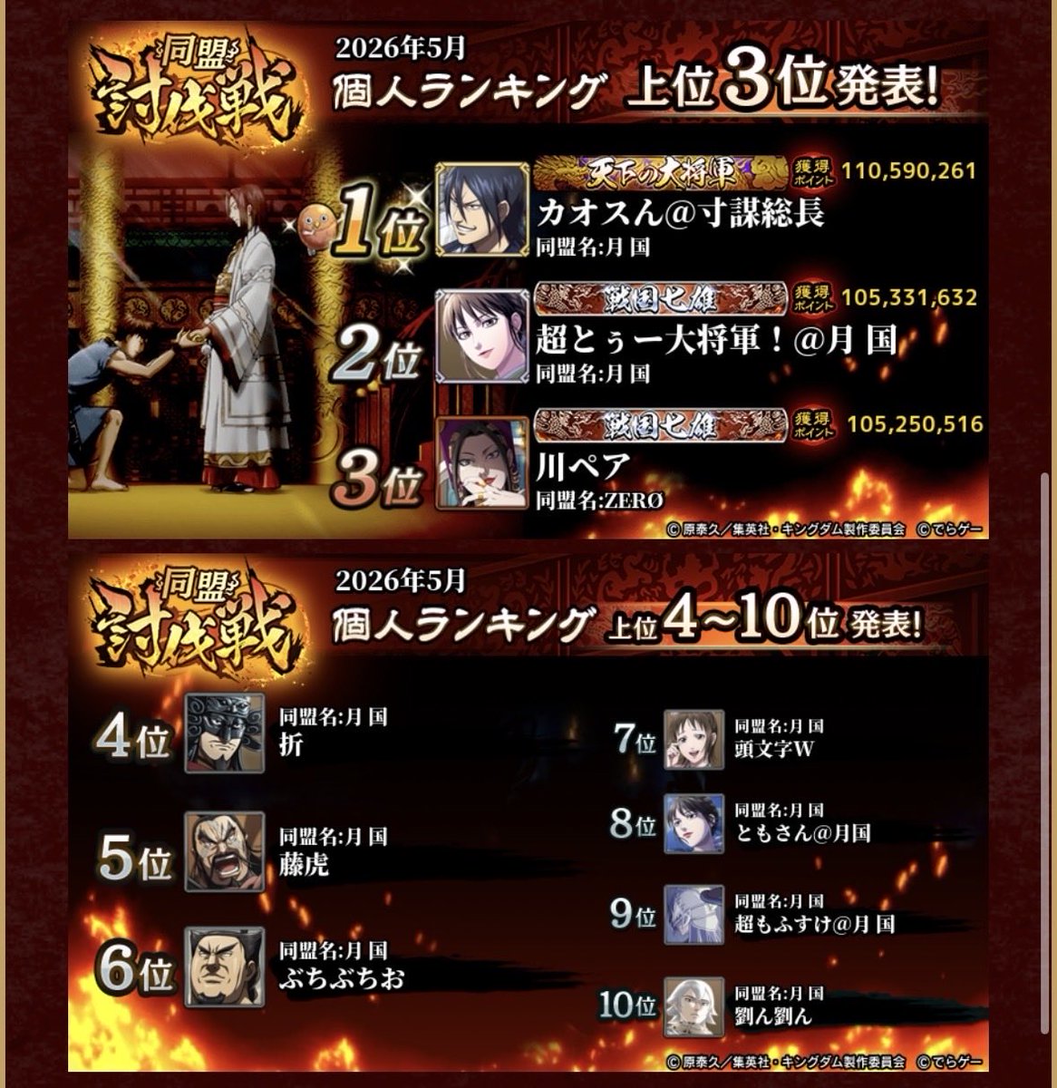 tsukingdom's tweet photo. 同盟の名前🥹🥹🥹
個人名も変えてくれて🙇
しあわせな気持ちになりました🌝
TOP10に9人もランクイン
強いですね「月国」
負けないようにがんばれ寸国😳

みんなありがとぅー感謝🥹 https://t.co/YdnjPXEEFr