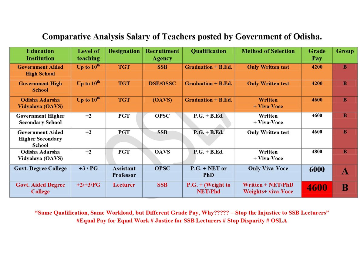 dddbehera's tweet photo. @_anugarg @ushapadhee1996 @NITIAayog @DC_Odisha @arvindpadhee @RBI @SecyChief @cnni @CMO_Odisha @PMOIndia @DHE_Odisha @the_osla @BJP4India @DrSJaishankar @airnewsalerts @republic @BBCWorld @NitinNabin Ssb lecturers have been deprived by dhe since 2016. How salary of pgt/ junior Lecturers is equal to salary of Lecturer.  If this is applicable to SSB lecturers why not department Secretaries (the salary of all Secretaries should equal like Deputy,  joint and principal Secretary) https://t.co/Oyw4ZGcrhi