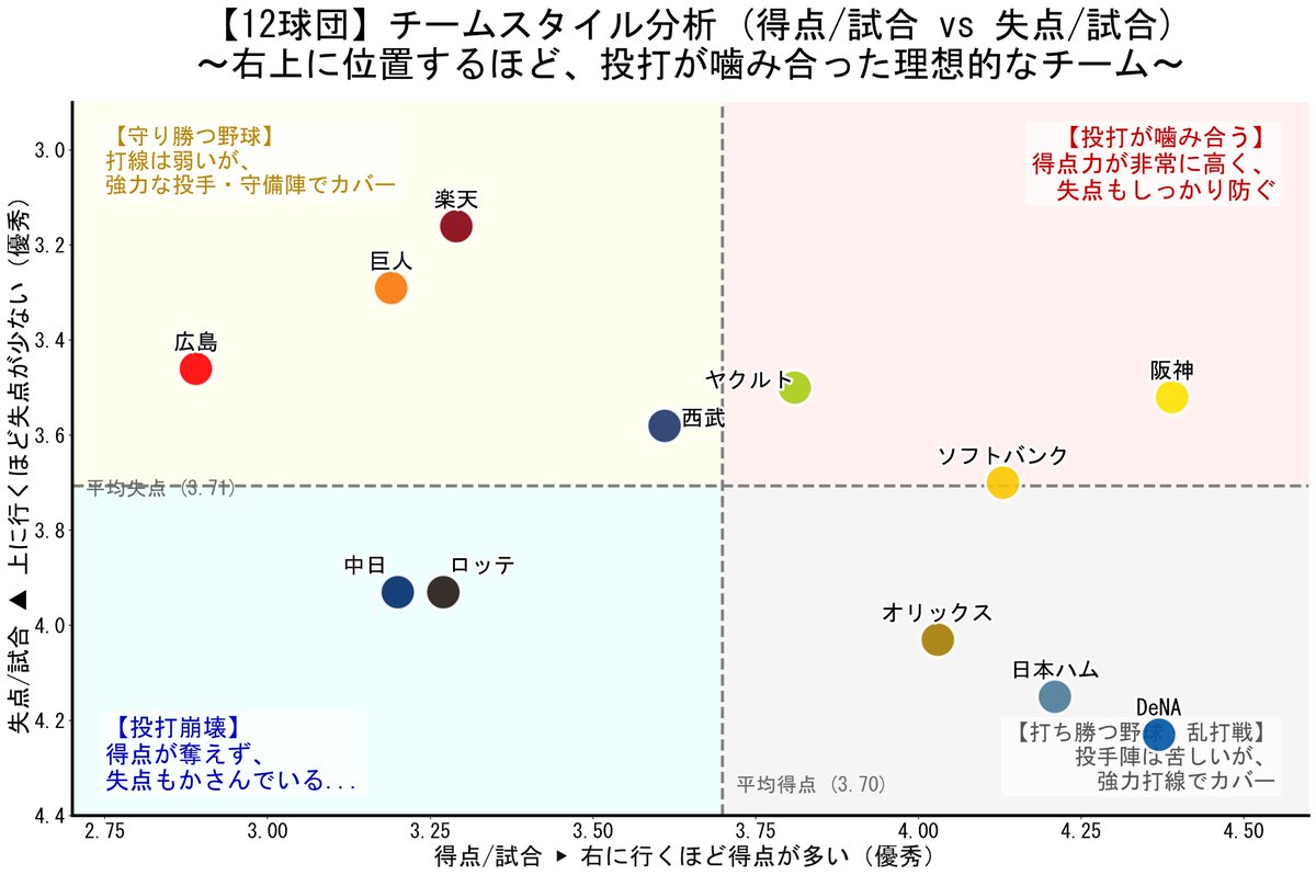 SABR_lions's tweet photo. 12球団の平均得点と平均失点 https://t.co/3svI7qJfq4