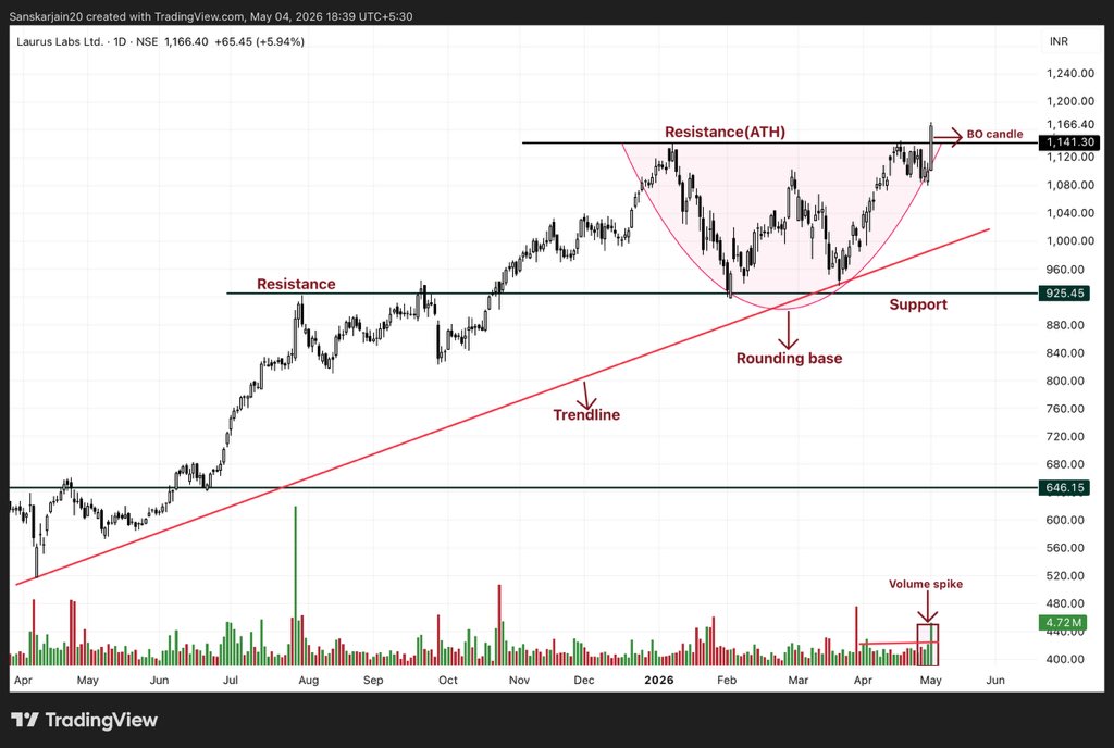 msanskarjain's tweet image. LAURUS LABS LIMITED 

~Breakout from 6 month consolidation 

~ stock reversed from key support levels

~ Breakout from rounding base formation 

~ Long term trend line intact 

~ Breakout with spiked volumes 

~Uptrend intact 

#LAURUSLABS #SwingTrading #Nifty50 #Breakout