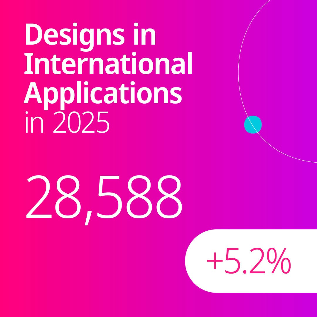 WIPO's tweet photo. In 2025, designers sought international protection for more than 28,500 designs via WIPO, representing a 5.2% increase

Flip through the slides to explore more data on international design filing activity ⤵️