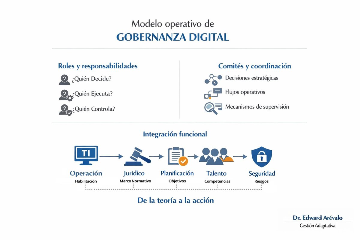 edwardarevalo's tweet image. La gobernanza digital funciona cuando las áreas se articulan y actúan como un solo sistema. No es procesar, es ordenar la organización para generar valor real y avanzar de la teoría a la acción.

#GobernanzaDigital #TransformaciónDigital #GestiónAdaptativa