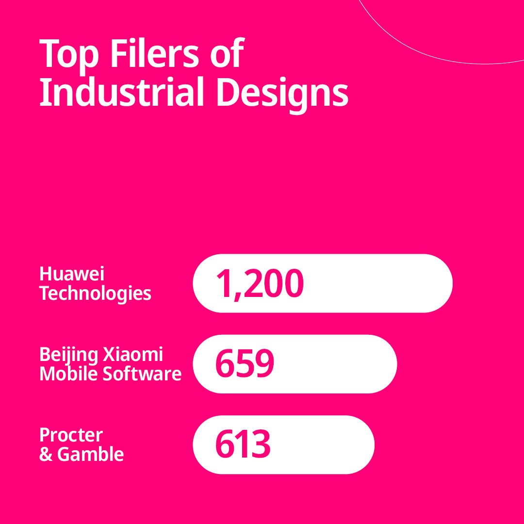 WIPO's tweet photo. In 2025, designers sought international protection for more than 28,500 designs via WIPO, representing a 5.2% increase

Flip through the slides to explore more data on international design filing activity ⤵️