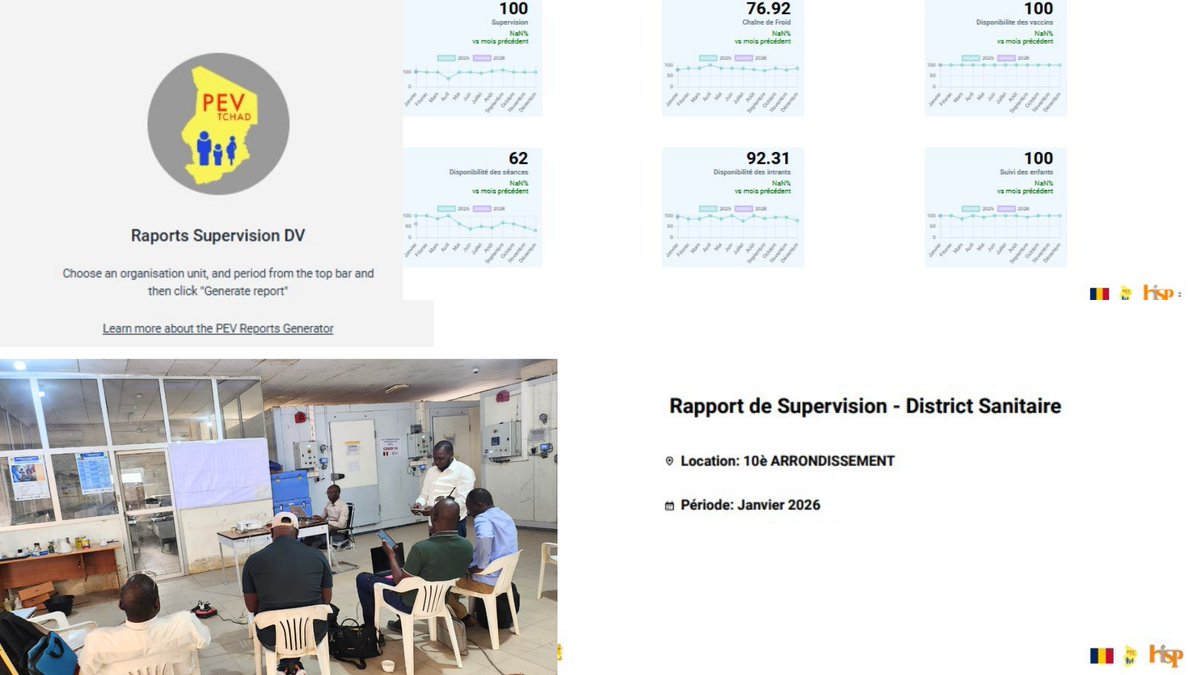 HispRwanda's tweet photo. In Chad, immunization oversight is being strengthened through the PEV Reports Generator and DHIS2 Supervision Tool, with technical support from HISP Rwanda. 
Read more: https://t.co/c3sROoWPsW @SanteTchad @gavi @OmsTchad @buffett_susan https://t.co/FwzJgYNn2U