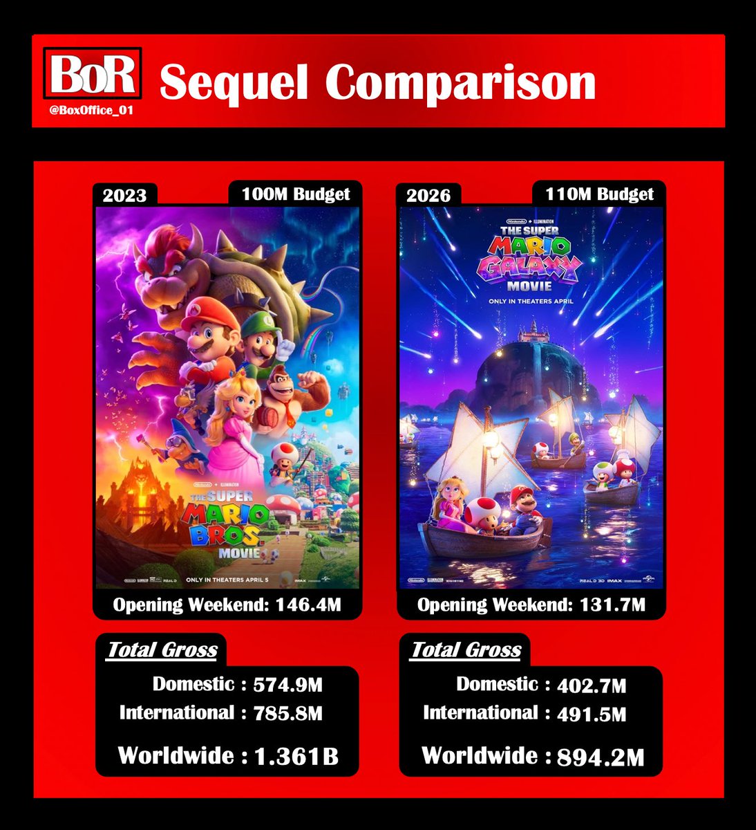 BoxOfficeReports tweet media