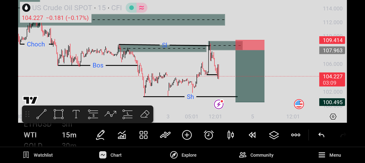 GoodluckTorty's tweet photo. Oil swept liquidity and has given Ltc time to short https://t.co/TWsWoLJild
