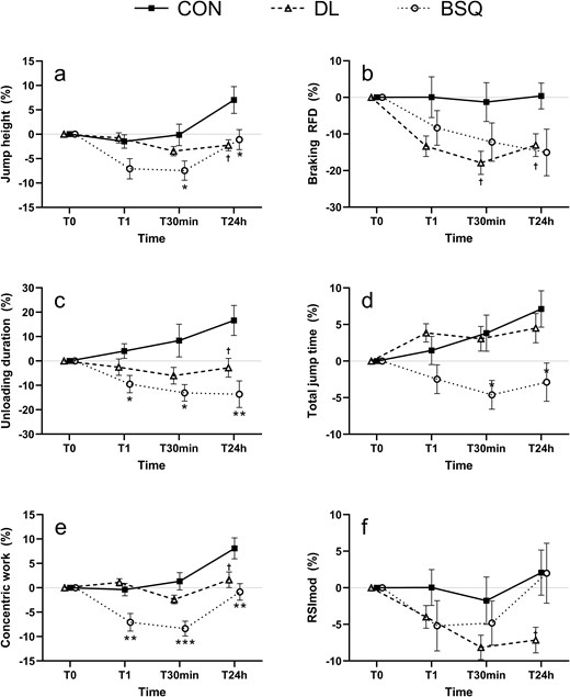 enekofp's tweet photo. 🆕 New paper in Br Med Bull led by @marcogervasi12:
Back squat and deadlift elicit distinct CMJ fatigue profiles after the same workload (3×12 at 70% 1RM).

📉 BSQ → larger acute drops
⏳ DL → smaller but more persistent deficits

🔗 https://t.co/xDUGPpMLGi (open access) https://t.co/djnGMpL8z1