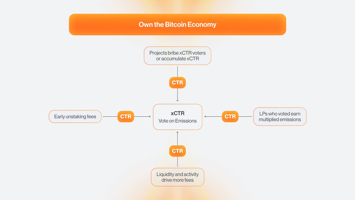 Citrea | Mainnet Live 🍊🍋 tweet media