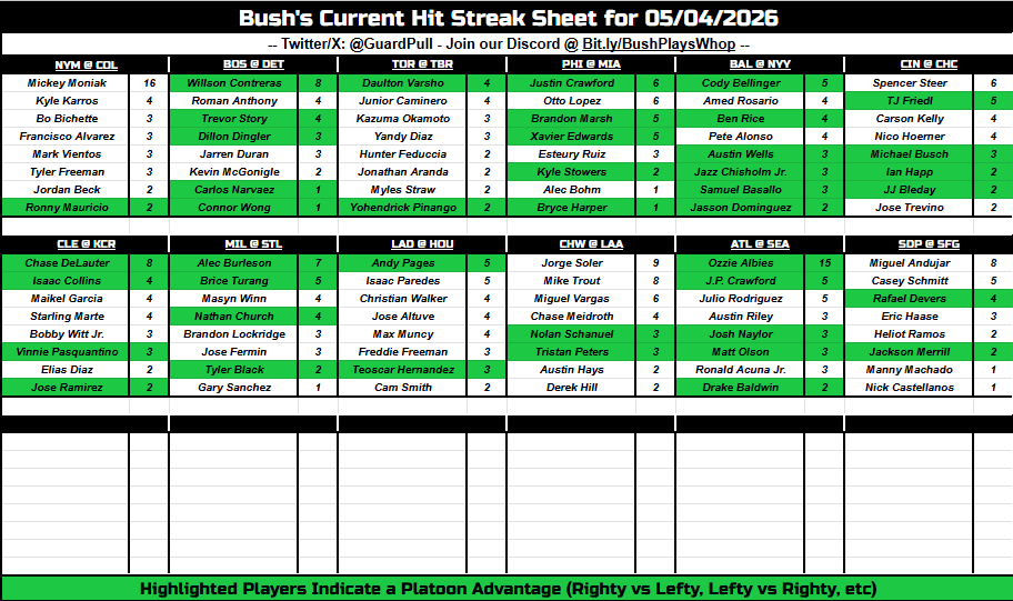 GuardPull's tweet photo. Profited a few units over the weekend and super pumped about today's MLB slate. Tons of great pitching/hitting matchups to prey upon. Here's today's Free Play!

⬇️Unlock All Sheets/Models⬇️
https://t.co/lsm1GEAALZ

Join our FAM with @MCbets__, @ABOnARoll and others! #GamblingX https://t.co/RQRsW39w7k