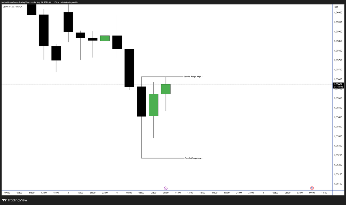 ChapoAKA2RR's tweet photo. $gbpusd

-Once you see it, you can't unsee it.
-For scalpers. 

Wait for confirmation. https://t.co/ArvIf20HAY