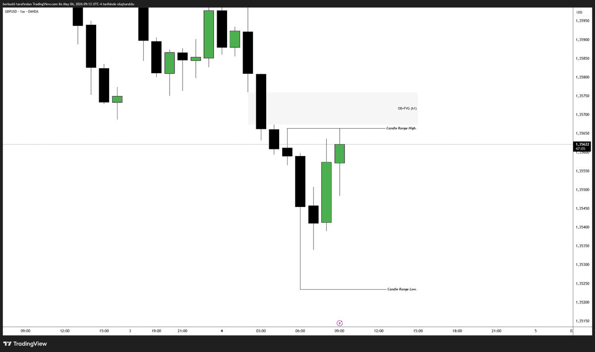 ChapoAKA2RR's tweet photo. $gbpusd

-Once you see it, you can't unsee it.
-For scalpers. 

Wait for confirmation. https://t.co/ArvIf20HAY