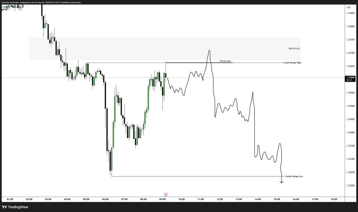 ChapoAKA2RR's tweet photo. $gbpusd

-Once you see it, you can't unsee it.
-For scalpers. 

Wait for confirmation. https://t.co/ArvIf20HAY