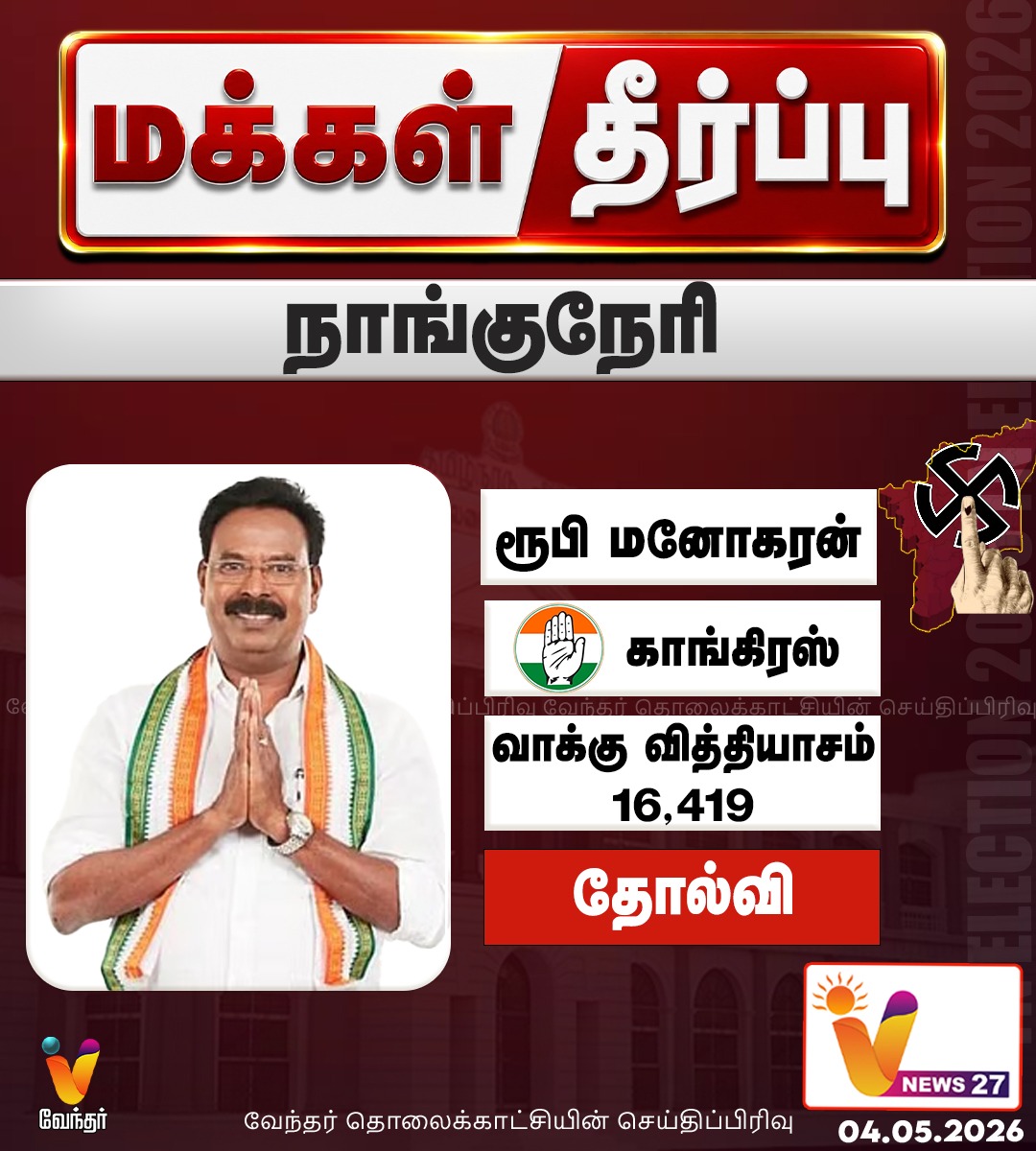vnews27's tweet image. நாங்குநேரியில் காங்கிரஸ் வேட்பாளர்
 ரூபி மனோகரன் தோல்வி 

#Congress | #Nanguneri | #TNElection | #ElectionResults | #TNResults | #TamilNaduElectionResults | #vendhartv | #VNews27
