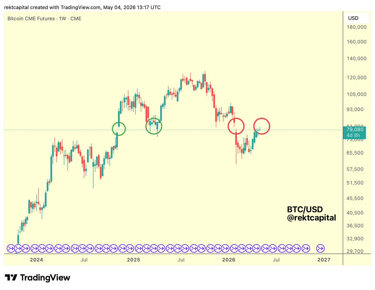 rektcapital's tweet image. #BTC 

In 2024, Bitcoin developed a Monthly CME Gap (green circle) which was filled and treated as support in 2025

In early 2026, BTC formed another Monthly CME Gap by losing support around these levels and is now trying to fill it once again (red circle)

$BTC #Crypto #Bitcoin