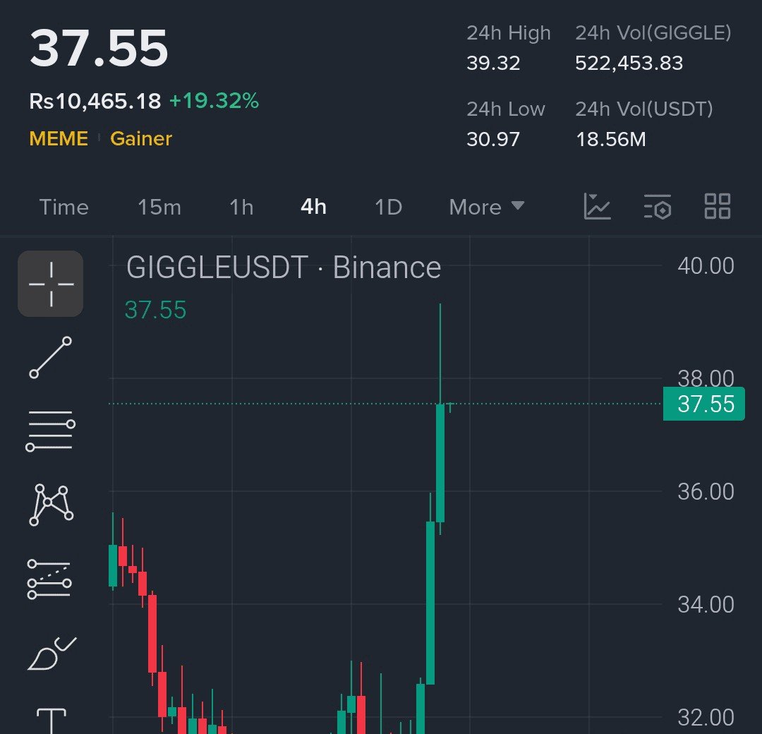 ianmirikwa's tweet image. $GIGGLE momentum is insane 📈
+9% (90D) • +85% (30D) • +17% (7D) • +20% today.

Uptrend intact, volume rising, interest growing.

Entry: $34–36
TP: 38 • 40 • 45 (50 if momentum holds)

SL: 30 (protect vs flash dumps)
#Giggle #TradingSuccess #trading #Btc #Binance