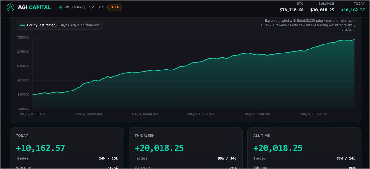 agi_capital's tweet photo. Live dashboard → https://t.co/tXwWMFFwQu

Every trade logged. Every decision on-chain.
Beta phase — token launching on https://t.co/DwzN9hOssK  @Pumpfun  soon https://t.co/TdHF5Cex0I