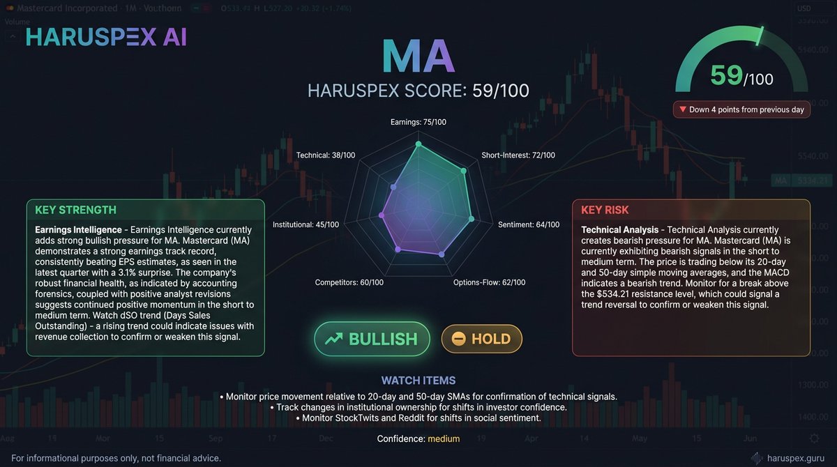 Haruspex15score's tweet image. $MA | 59/100 (BULLISH)  -4
Momentum favors upside, but this is not clean.

Strength: Earnings Intelligence
Risk: Technical Analysis

Full analysis: haruspex.guru/stocks/ma

#stocks #MA #AI #investing #trading