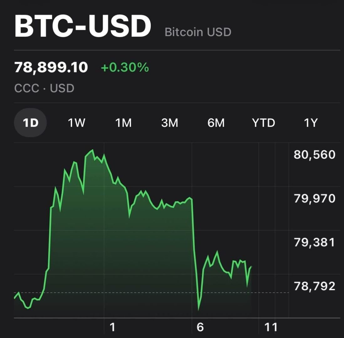 $BTC topped $80,000 overnight for the first time since January. yhoo.it/4emzldH
