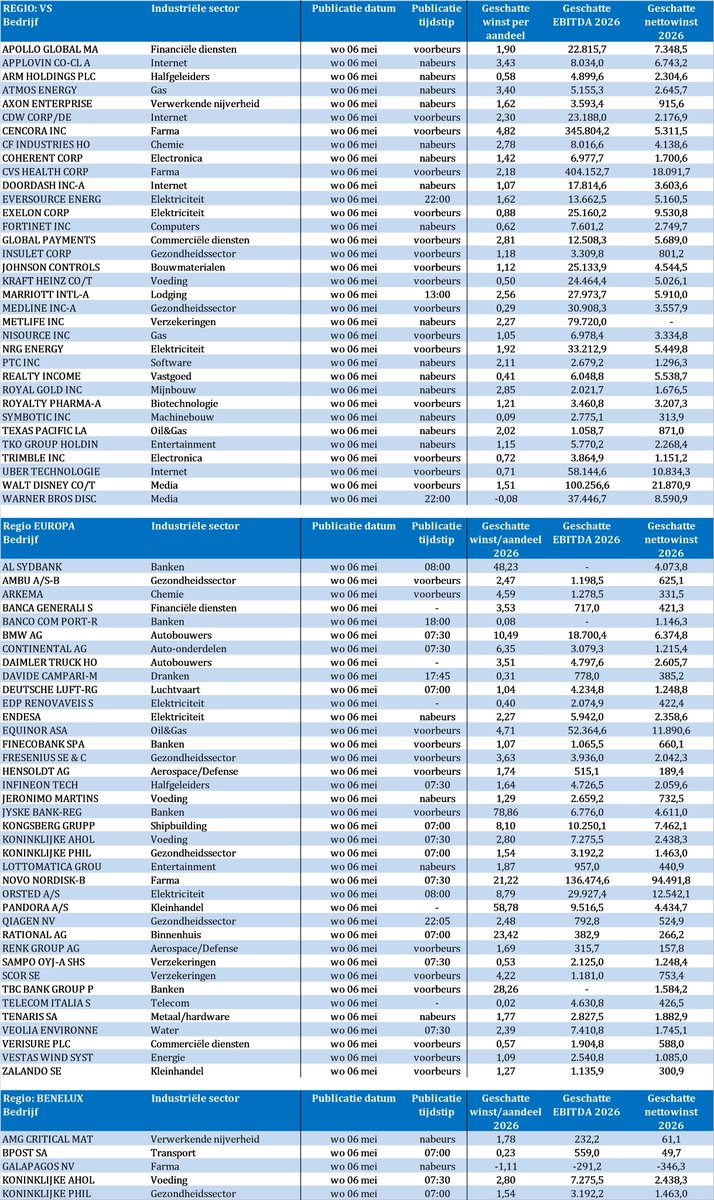 TSimonts's tweet photo. Cijfertsunami
#AGMCriticalMaterials
#Alphabet
#Amazon
#ArmHoldings
#AxonEnterprise
#BMW
#bpost
#Lufthansa
#DoorDash
#Equinor
#GlobalPayments
#Infineon
#Insulet
#AholdDelhaize
#Philips
#Novartis
#Randstad
#Renk
#SocieteGenerale
#Trimble
#Uber
#VestasWind
#WaltDisney
#Zalando https://t.co/OFh98yhrWQ