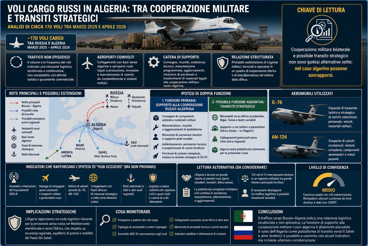 intelligencewor's tweet photo. Voli russi su aeroporti algerini: tra forniture militari, transito strategico e missioni riservate.
https://t.co/yRuSaYwgVn
#IntelligenceWorld #Intelligence #OSINT #AnalisiIntelligence #SPECINTREP #Russia #Algeria #Mediterraneo #MediterraneoAllargato #Africa #Sahel #Niger https://t.co/mVPYNdxlvw