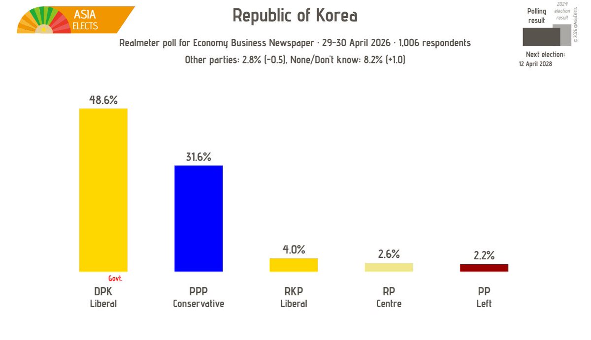 AsiaElects's tweet photo. Republic of Korea, Realmeter poll:

DPK (Liberal): 49% (-2)
PPP (Conservative): 32% (+1)
RKP (Liberal): 4% (+1)
RP (Centre): 3% (-1)
PP (Left): 2% (+1)

+/- vs. 23-24 April 2026

Fieldwork: 29-30 April 2026
Sample size: 1,006

➤ https://t.co/Zn4tfMoZ7J https://t.co/e3B8K43fQJ